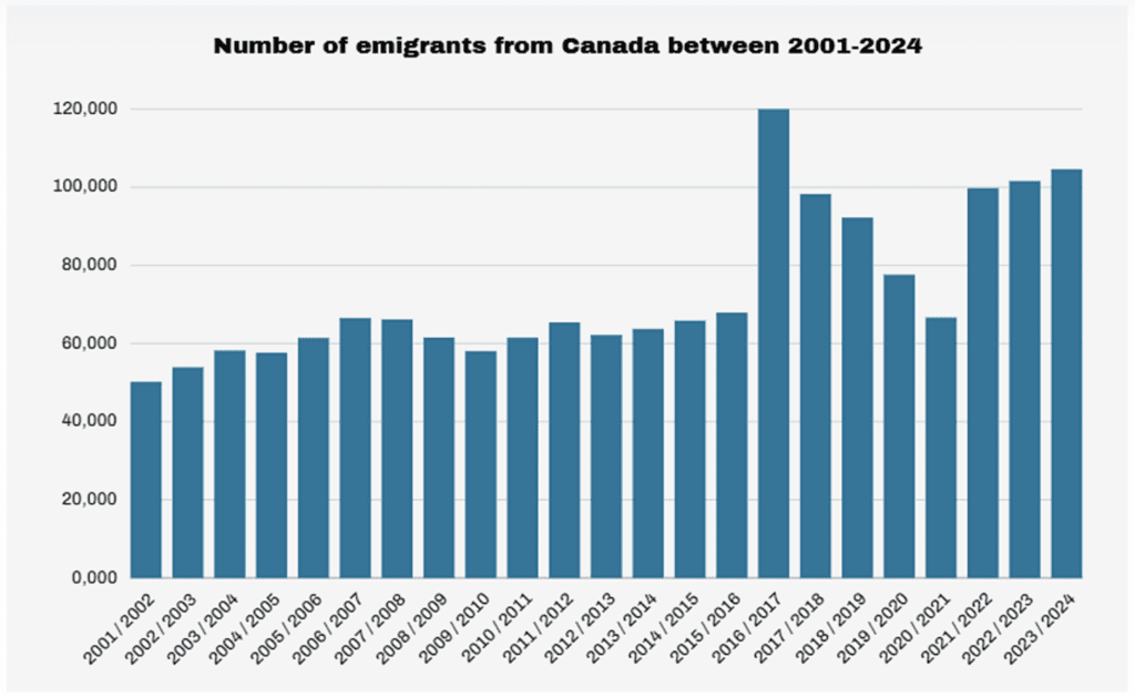 historical chart of number of emigrants from Canada